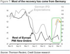 Europe's Last Green Shoot Is Wilting